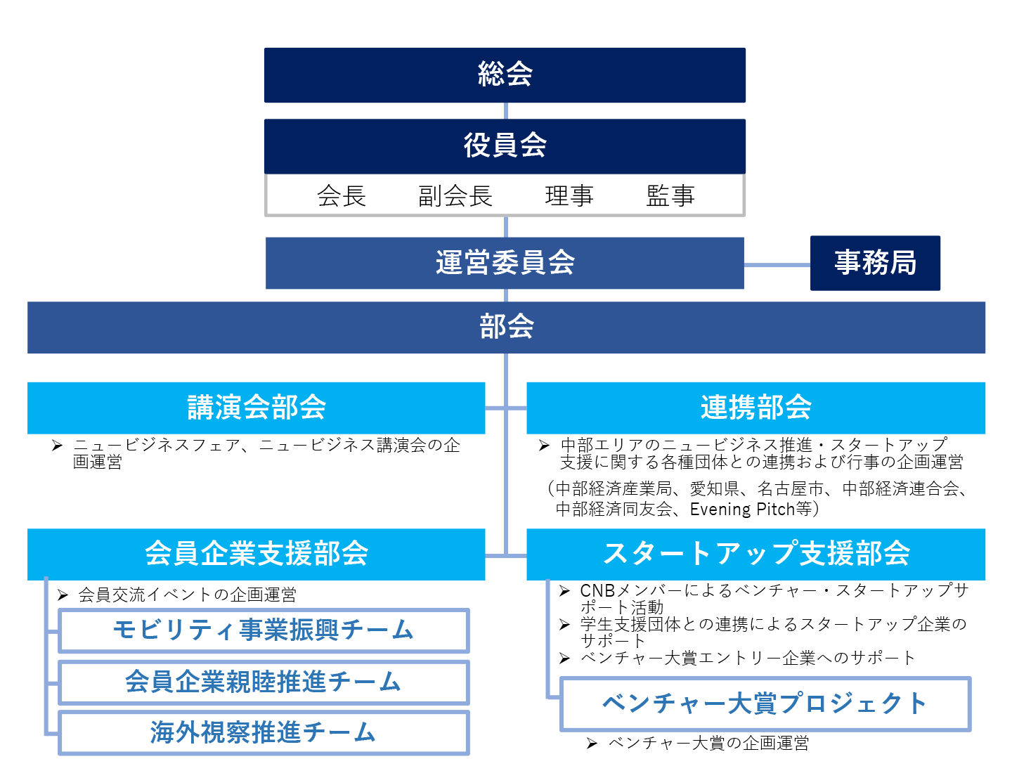 組織体制と役割図